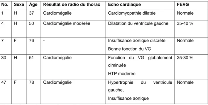 Tableau 10. Dyspnée et écho cardiaque  