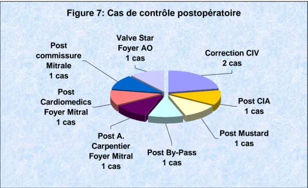 Figure 7: Cas de contrôle postopératoire