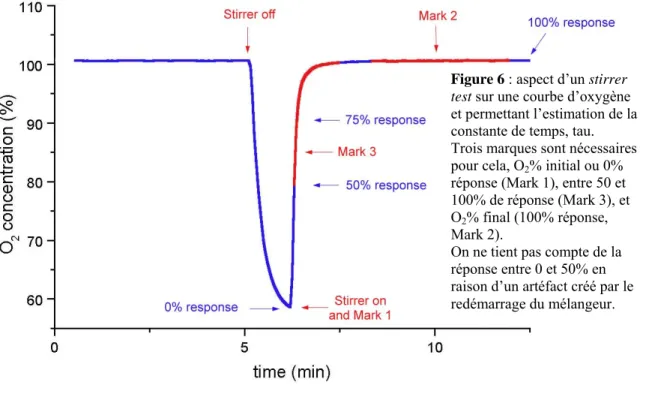 Figure 6 : aspect d’un stirrer  test sur une courbe d’oxygène 