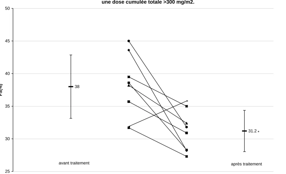 Figure 10: FS(%) chez les patients ayant reçu une dose cumulée totale &gt;300 mg/m2.