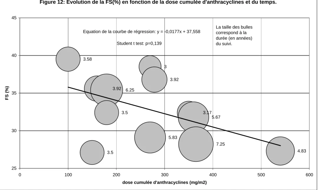 Figure 12: Evolution de la FS(%) en fonction de la dose cumulée d'anthracyclines et du temps