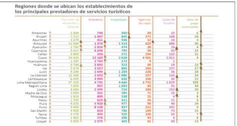 Graphique : Ministerio de Comercio Exterior y Turismo,  Chirinos Cuadros et al., Estadisticas de Turismo 2017,  Available:  https://www.mincetur.gob.pe