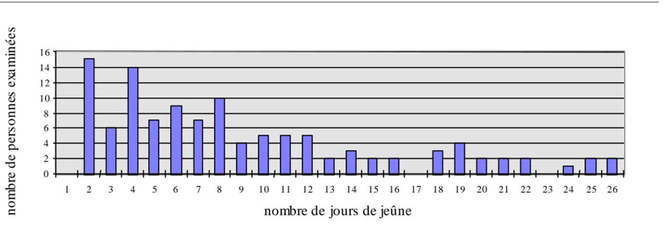 Figure 5 : Nombre de grévistes suivis à différents stades de jeûne 