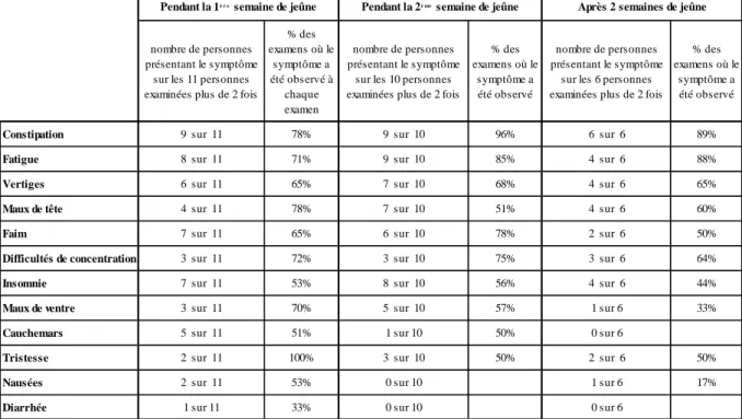 Tableau 6 : Fréquences temporelles de manifestation des symptômes 