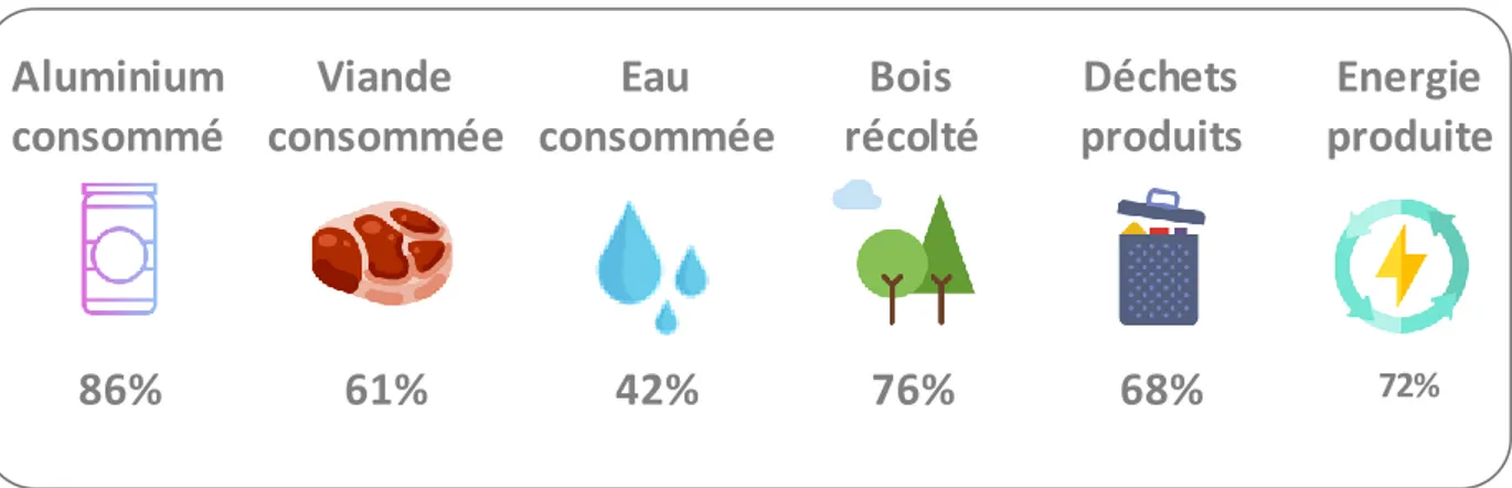 Tableau 1 : Consommation des pays développés  