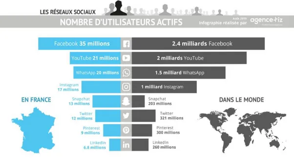 Figure 3 : Nombre utilisateurs réseaux sociaux (Source :   www.tiz.fr ) 