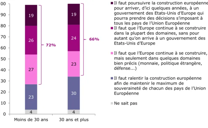 Graphique 3 - De laquelle de ces opinions sur la construction européenne vous  sentez-vous le plus proche ? (en %) 