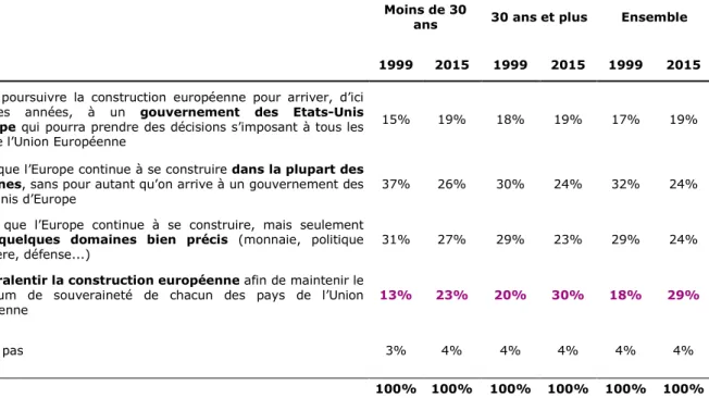 Tableau 2 – Evolution de l’opinion sur la construction européenne entre 1999 et  2015 