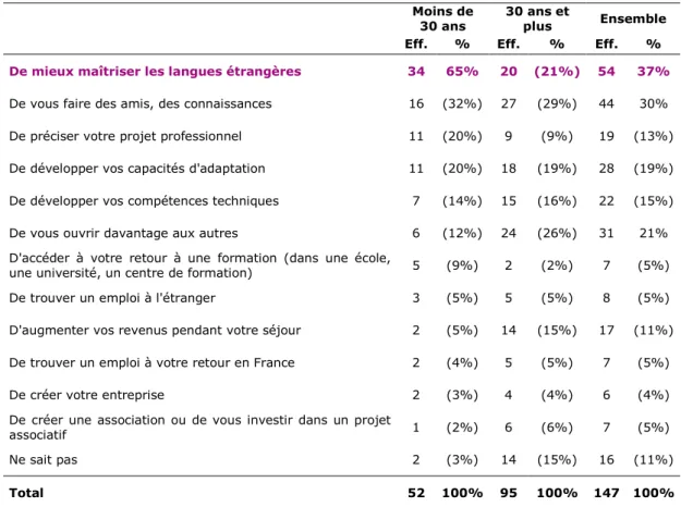 Tableau 3 –Vous êtes parti(e) à l'étranger pour une période d'au moins 15 jours  consécutifs, cette expérience vous a-t-elle permis ? (en %) Cumul des deux 