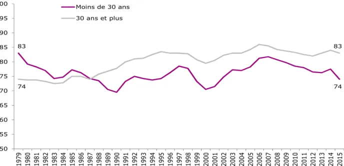 Graphique 1 - Estimez-vous que la société française a besoin de se transformer  profondément ? réponse « oui » (en %) 