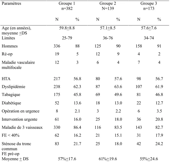Table 1. Données pré-opératoires des patients ayant bénéficié de pontages coronariens avec 2  AMIs (Groupe1), 1 AMI + des veines (Groupe2), des ponts veineux (Groupe 3)