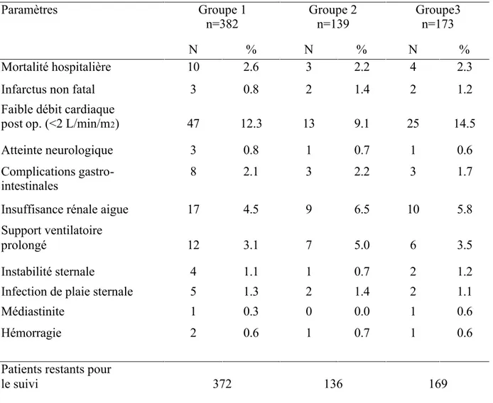 Table 2. Données postopératoire des patients ayant bénéficiés de pontages coronariens, avec  2 AMIs (Groupe 1 ), 1 AMI + des veines (Groupe 2), des ponts veineux (Groupe 3)