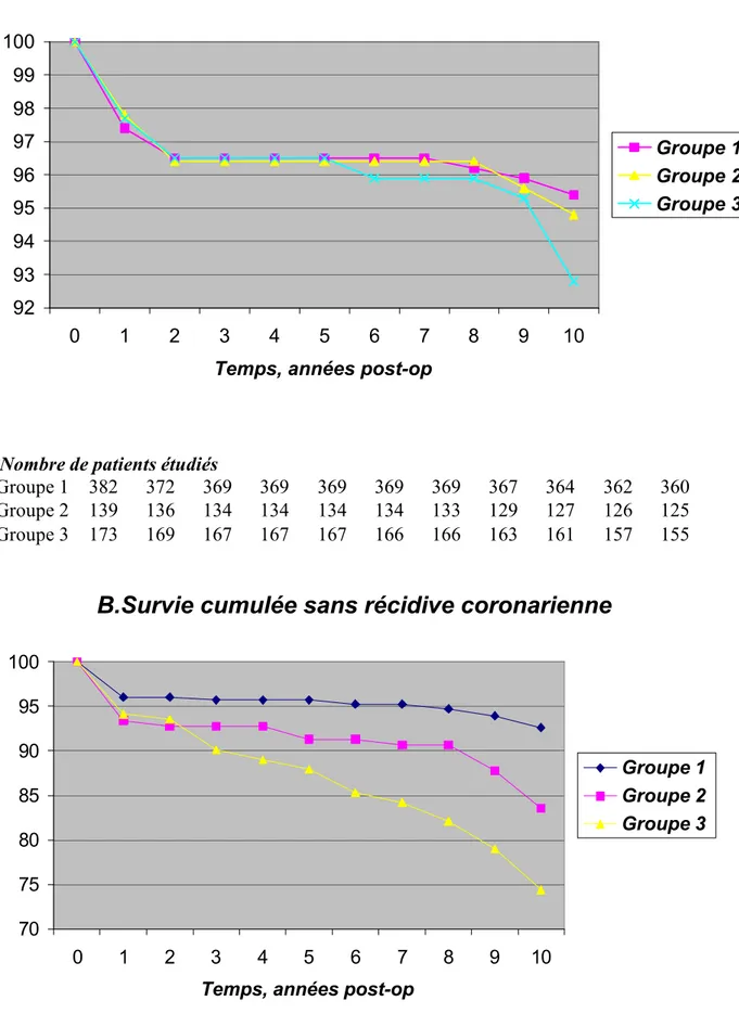 Figure 1.  A. Survie cumulée 9293949596979899100 0 1 2 3 4 5 6 7 8 9 10