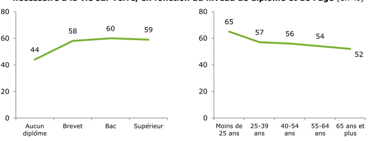 Graphique 9 - Adhésion à l’idée qu’il faut préserver la biodiversité car elle est vitale et  nécessaire à la vie sur Terre, en fonction du niveau de diplôme et de l’âge (en %) 