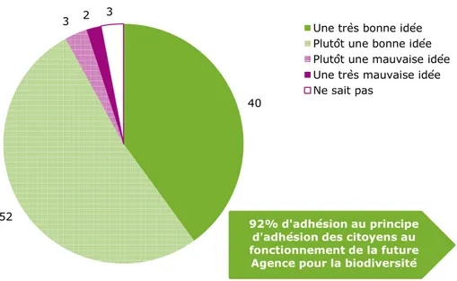 Graphique 10 – 92% des Français 10 jugent que c’est une bonne idée d’associer les  citoyens au fonctionnement de la future Agence 