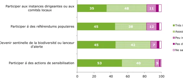 Graphique 12 – L’implication des citoyens dans la future agence pour la biodiversité  peut prendre plusieurs formes (en %) 