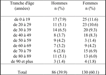 Tableau 2. Répartition des patients par sexe et tranches d'âge 