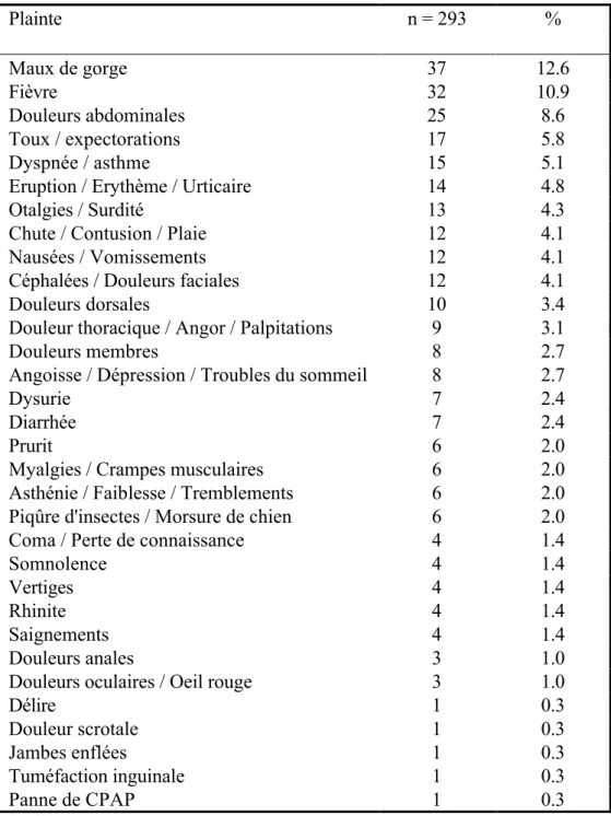 Tableau 3. Motifs d'appel 