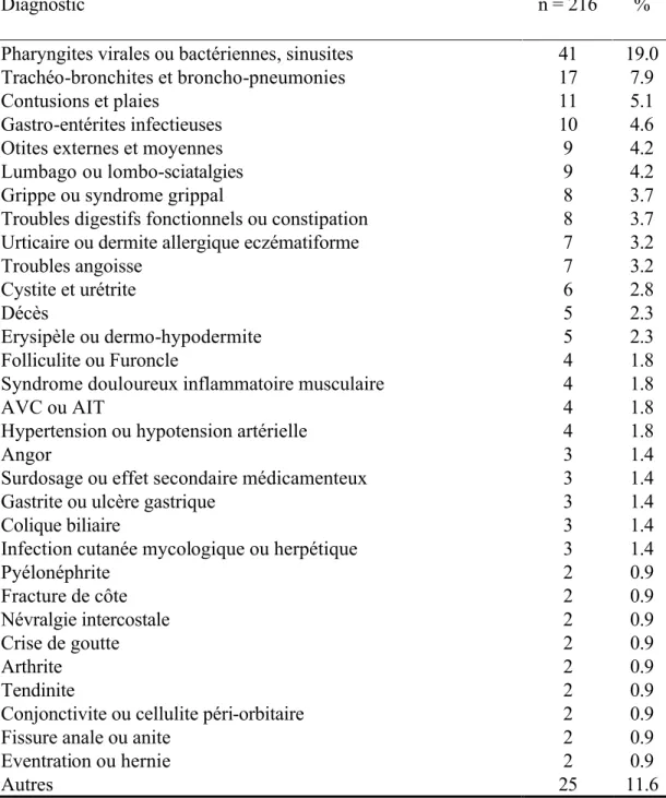 Tableau 4. Diagnostics 