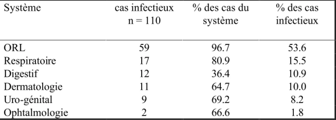 Tableau 6. Diagnostics d'origine infectieuse 