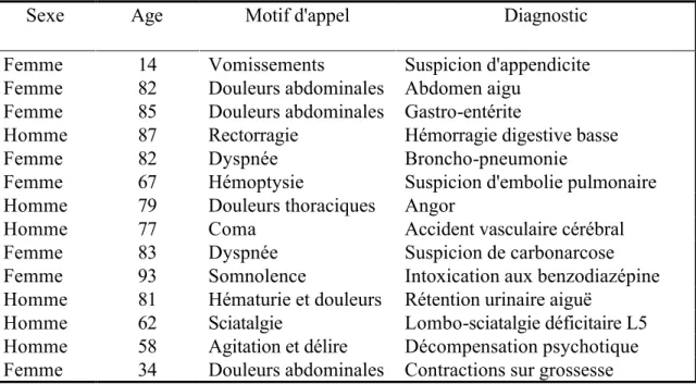 Tableau 7. Patients hospitalisés 