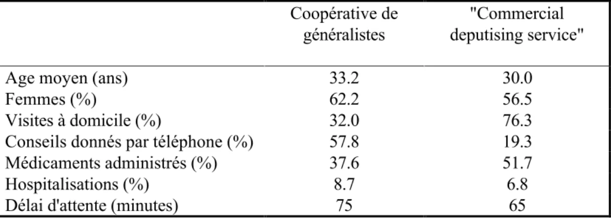 Tableau 1. Comparaison entre une coopérative de généralistes et un &#34;commercial                    deputising service&#34;   Coopérative de  généralistes  &#34;Commercial  deputising service&#34; 