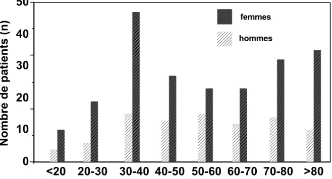 Figure 1. Patients répartis par sexe et par tranches d'âge 