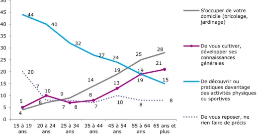 Graphique 5 – Domaines que privilégieraient les Français s’ils disposaient de plus  de temps libre, en fonction de l’âge (en %) 
