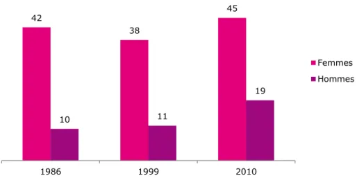 Graphique 3: Évolution du temps consacré aux soins des enfants (en minutes) 