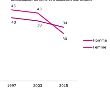 Graphique 6: L’idée que les mères doivent donner la priorité à leur enfant sur leur vie  professionnelle est majoritaire 