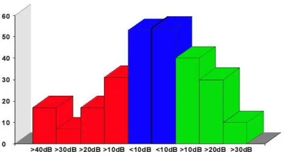 Figure 5:  L'audition n'a pas changé (différence pré et postopératoire de plus ou  de moins 10 dB) chez 107 patients (colonnes bleues)