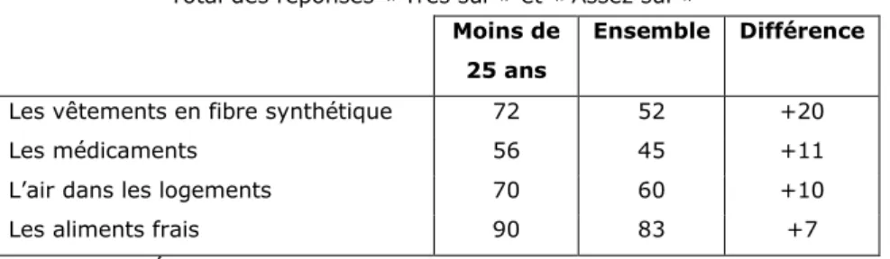 Tableau 2 – Les produits au sujet desquels on observe des différences marquées  entre les hommes et les femmes 