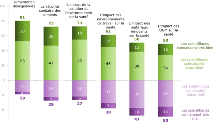 Graphique 6 - Selon vous, les scientifiques connaissent-ils très bien, assez bien,  assez mal ou très mal les risques dans les domaines suivants ? (en %) 
