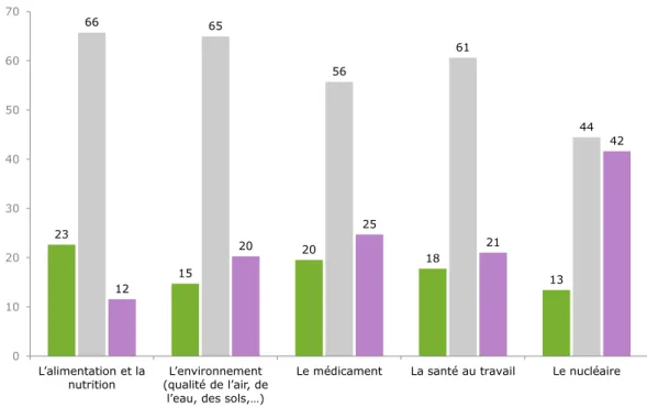 Graphique 12 - Dans les domaines suivants, quel degré de confiance accordez-vous  aux avis et recommandations émises par les agences de sécurité sanitaire en 