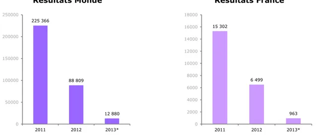 Graphique 15 – Impact médiatique de l’accident de la centrale nucléaire de  Fukushima dans le monde et en France 