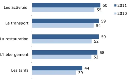 Graphique 21 - Les éléments suivants des offres touristiques actuelles sont-ils  plutôt bien, ou plutôt mal adaptés à votre situation ? (en %) 