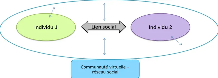 Figure 1 – Représentation des relations horizontales et verticales entre les unités  élémentaires d’un réseau social 
