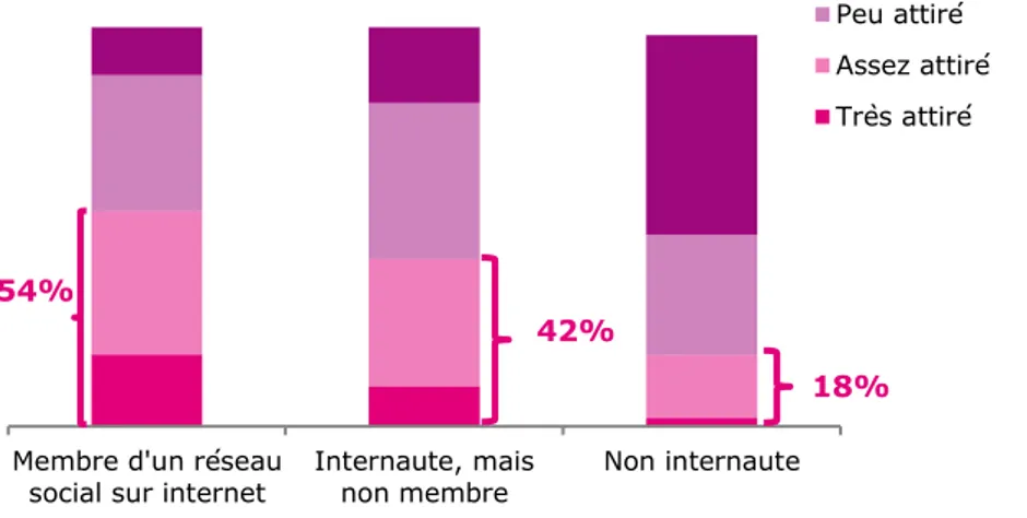 Graphique 7 - Les membres des réseaux sociaux sur internet témoignent d’une plus  grande attirance pour les produits comportant une innovation technologique 