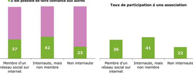 Graphique 12 - Confiance en autrui et participation associative en fonction du fait d’être  membre d’un réseau social en ligne ou pas 