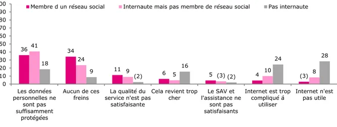 Graphique 15 –Faites-vous attention à protéger vos données personnelles numériques,  par exemple avec un mot de passe, en les rangeant en dehors de toute connexion à 