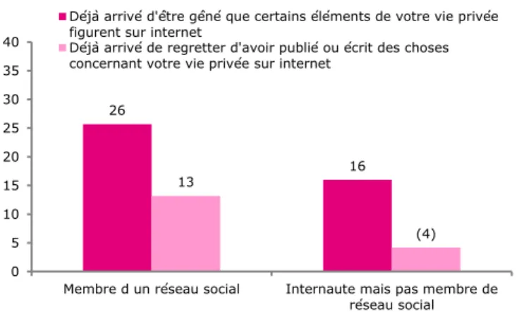 Graphique 16 - Vous est-il déjà arrivé … ? 