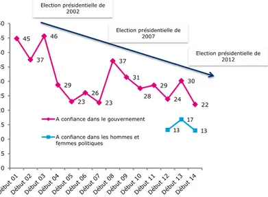 Graphique 19 – Proportion de personnes qui souhaitent un changement radical de  société (en %) 