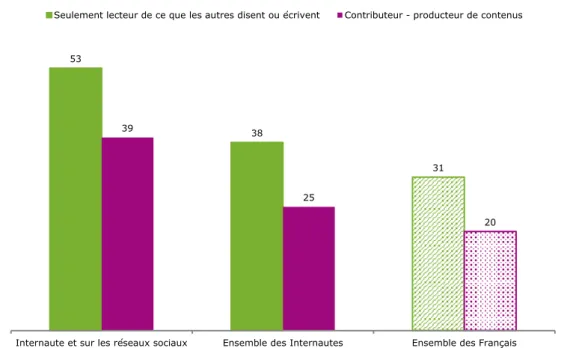 Graphique 22 – Les membres des réseaux sociaux sont plus actifs sur les blogs, forums  chats, réseaux  