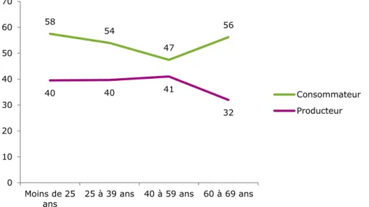 Graphique 23 - Après 60 ans, les contributions chutent 