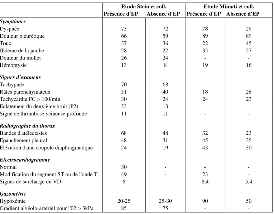 Tableau 1. Comparaison des signes et symptômes en l’absence et en présence d’EP dans 2 études (adapté de réf 65 et 67) 