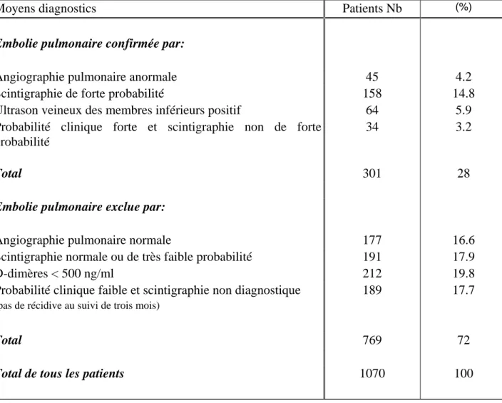 Tableau 4 : Résultats de la stratégie diagnostique proposée par Perrier et coll.(réf.29) 