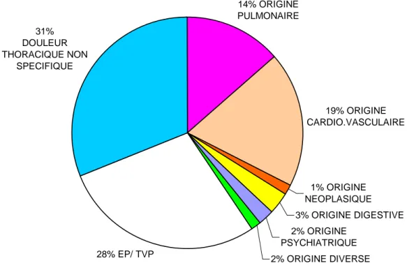 Figure 6 : Répartition des diagnostics 