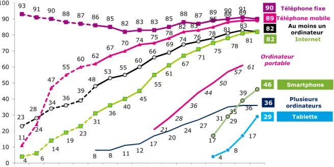 Graphique 2 - Taux d’équipement en téléphonie, ordinateur, tablette et internet à  domicile 