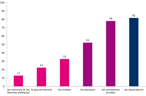 Graphique 9 - Avez-vous confiance dans… ? 