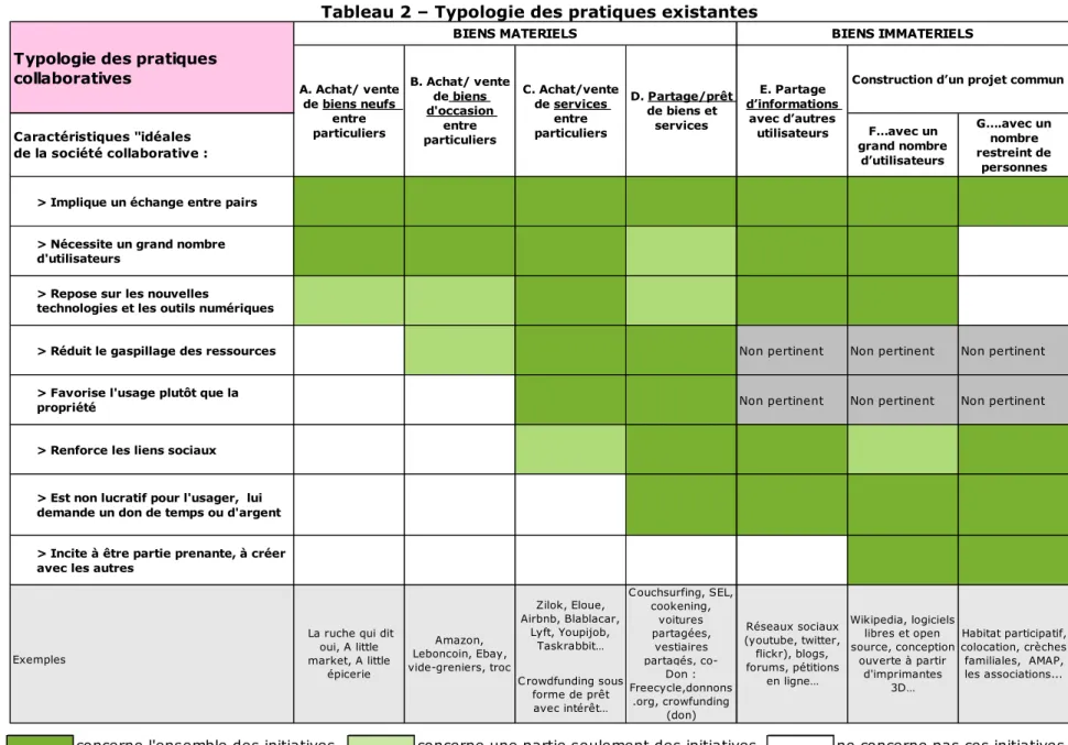 Tableau 2 – Typologie des pratiques existantes 